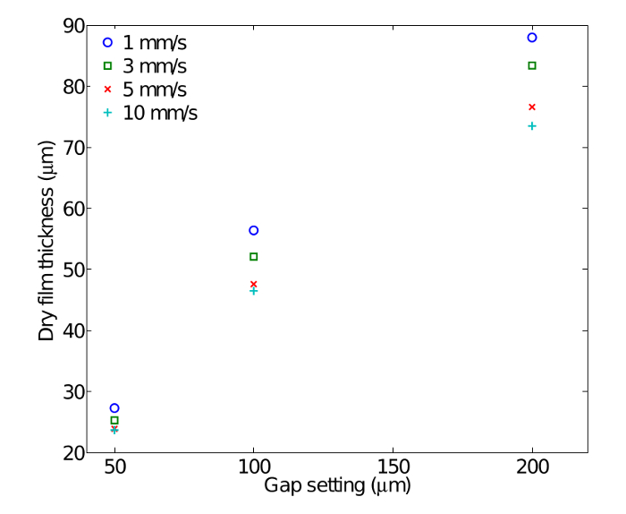 figure-results-7 Dry film thickness vs. gap setting chart; speed variation effect; scientific data analysis.