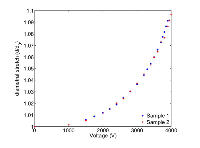 figure-results-8 Voltage vs. diametral stretch graph; data analysis of electrical influence on material stretch.