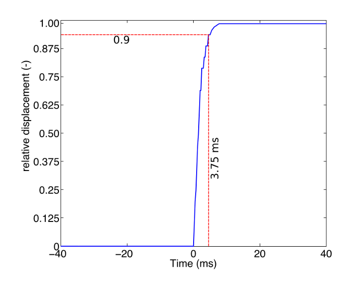 figure-results-9 Static equilibrium; relative displacement vs. time graph; illustrating system response dynamics.