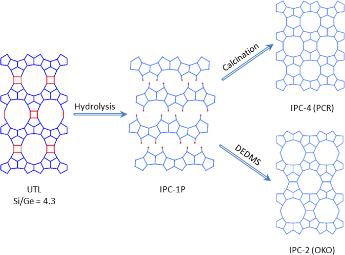 figure-results-1 Zeolite transformation process diagram; hydrolysis, calcination steps; UTL, IPC structures.