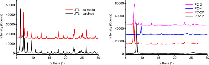 figure-results-2 X-ray diffraction patterns, intensity vs. 2 theta, comparing UTL and IPC materials, diffraction analysis.