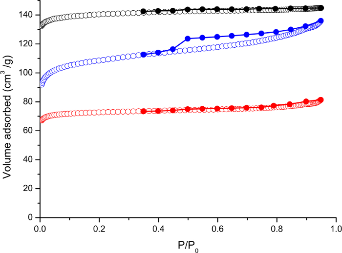 figure-results-3 Adsorption isotherms graph; nitrogen adsorption-desorption, pore structure analysis, comparative data.