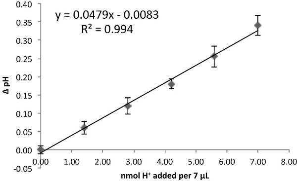 ΔpH vs. nmol H+ graph; linear regression equation y=0.0479x-0.0083, R²=0.994; data analysis.