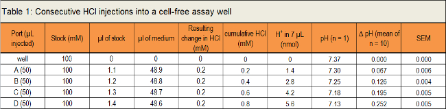 Consecutive HCl injections table; pH change, concentration data; cell-free assay; experimental results.