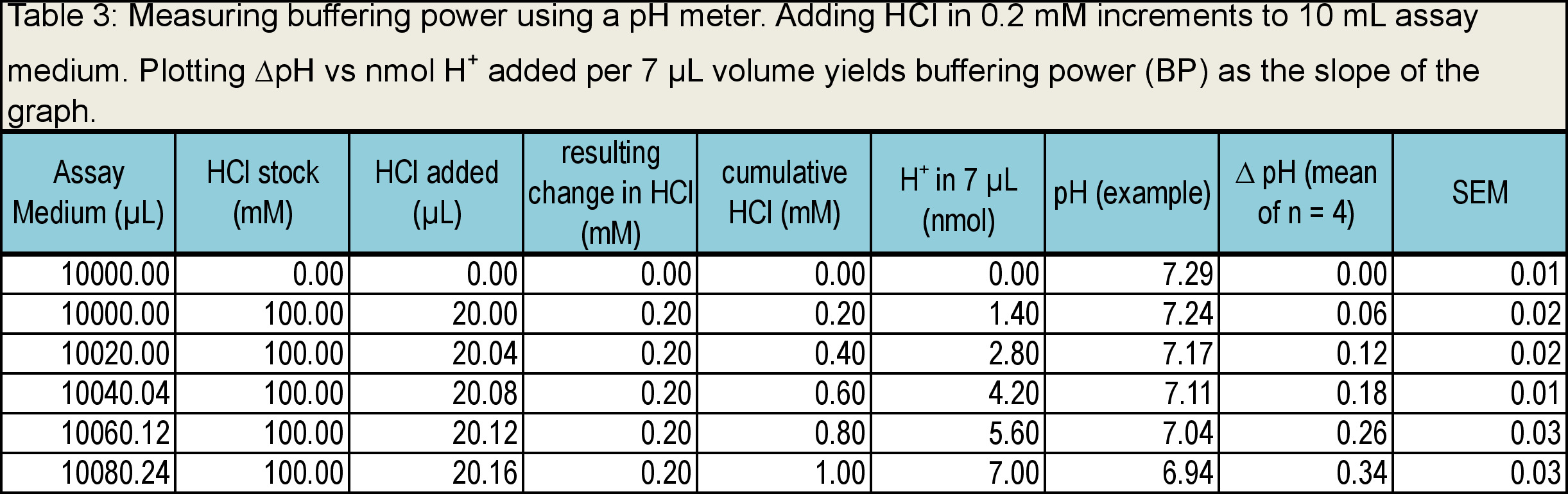 Buffering power analysis with pH meter, ∆pH vs nmol H⁺ chart, HCl titration increments.