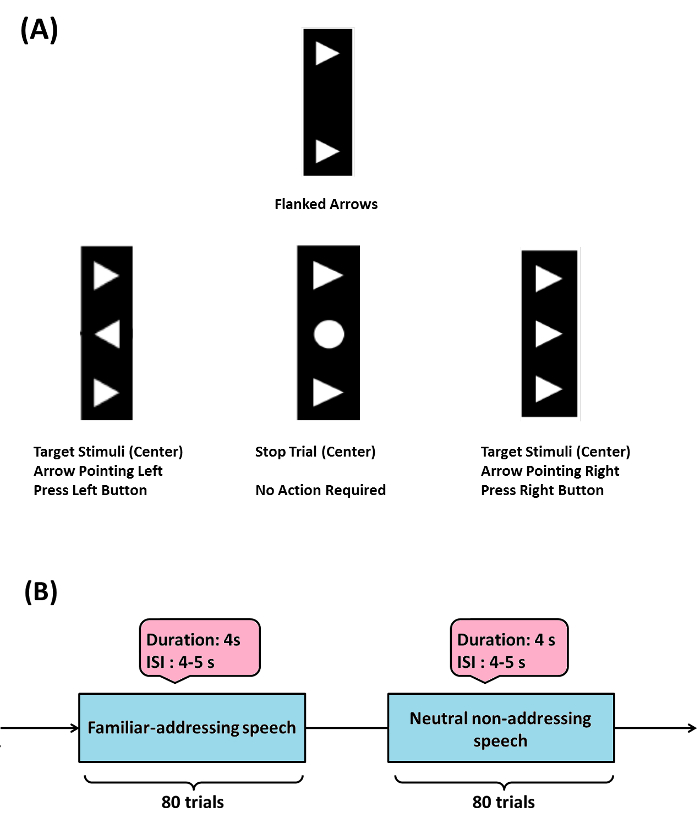 Flanker task diagram with stimuli; speech trial sequence with duration and inter-stimulus interval.