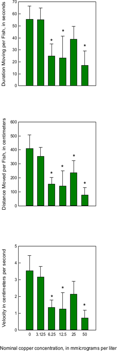 Fish behavior analysis; bar charts; copper concentration effects; movement duration, distance, velocity.