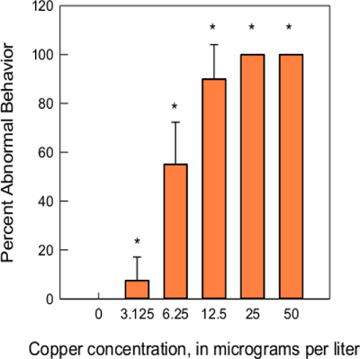 Bar chart showing percent abnormal behavior vs. copper concentration; dose-response analysis.