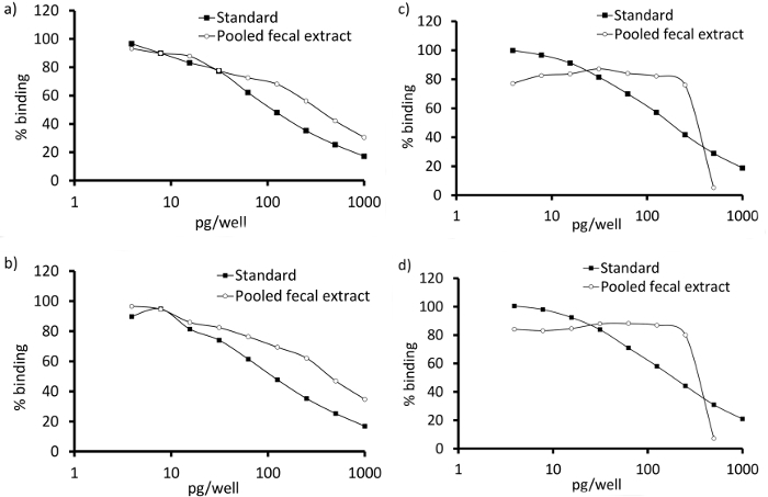 Binding analysis graphs, % binding vs. pg/well, comparing standard and pooled fecal extract.