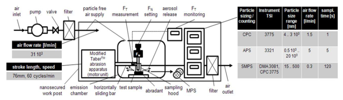 figure-introduction-2 Nanoparticle emission diagram with air flow, abrasion apparatus, particle sizing, CPC, APS data.