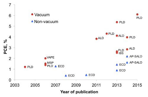 figure-results-1 PCE vs. year graph; compares vacuum/non-vacuum deposition methods; identifies PLD, ALD, ECD techniques.