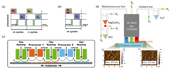 figure-results-2 Atomic layer deposition process; flow diagrams and substrate images; AP-SALD setup with gas manifold.