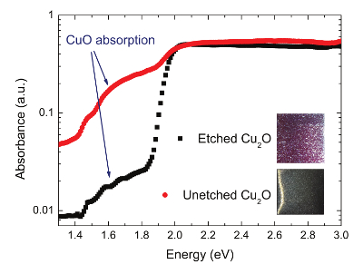 figure-results-4 absorption spectra graph; etched, unetched Cu2O comparison; CuO absorption; energy analysis