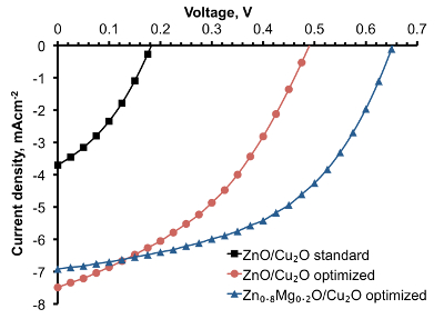 figure-results-7 Voltage vs. current density graph; ZnO/Cu2O; optimization; chart; photovoltaic analysis.