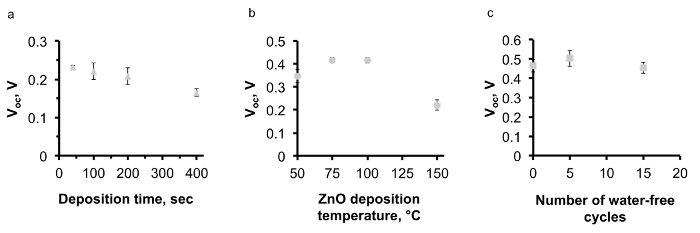 figure-results-8 Graphs showing V<sub>oc</sub> vs deposition time, ZnO temperature, and water-free cycles in experiments.