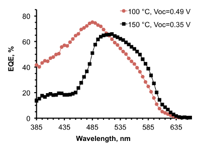 figure-results-9 EQE vs. Wavelength graph; optical absorption comparison at 100°C, 150°C; efficiency analysis