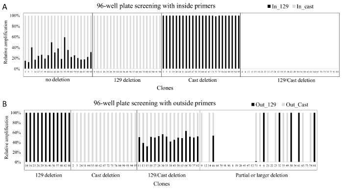 figure-results-2 96-well plate screening graph; PCR amplification data; deletion analysis; inside, outside primers.