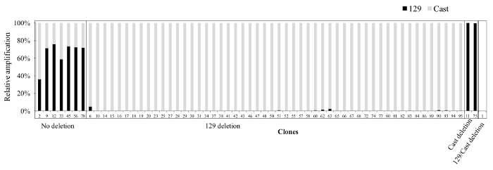 figure-results-4 Gene amplification comparison, bar chart; no deletion vs. 129 deletion; clone analysis results.