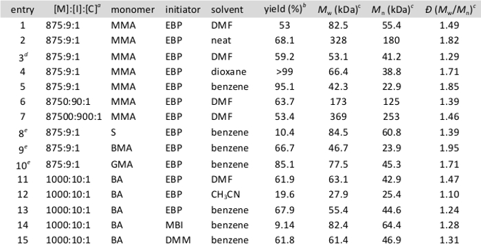 figure-results-1 聚合产率数据表;单体、溶剂、引发剂、分子量、分散性。
