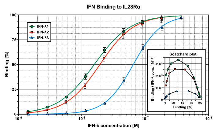 IFN binding to IL28Rα, concentration vs. binding graph, Scatchard plot inset, data analysis.