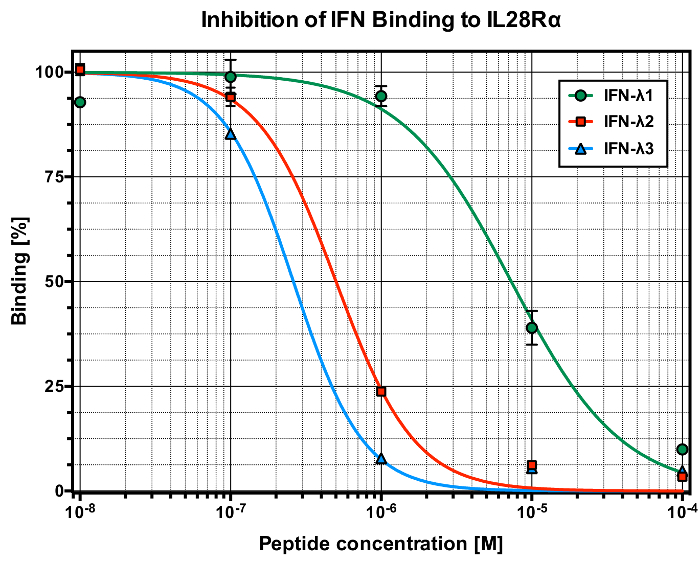 Inhibition graph of IFN binding to IL28Rα vs. peptide concentration; comparative curves of IFN types.