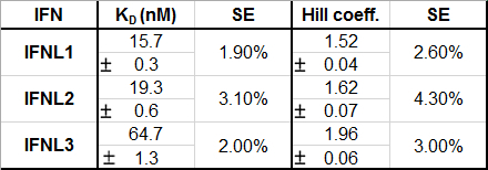 IFN binding affinity table; KD, Hill coefficient; data analysis, SE values shown.
