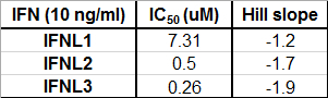 IFN concentration impact table with IC50 and Hill slope analysis results.