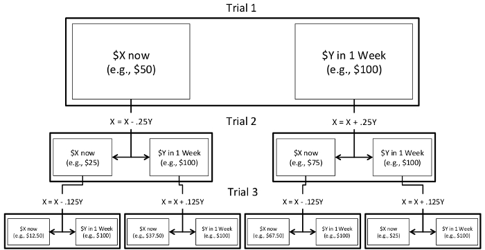 Decision-making flowchart for time preferences, showing monetary choices over three trials.