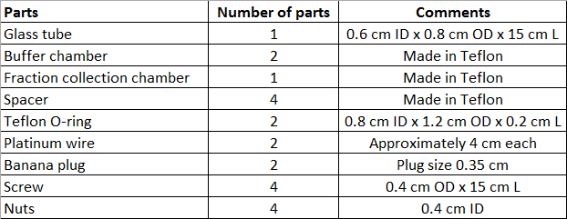 Electrophoresis equipment parts table, detailing components, quantities, and material specifications.
