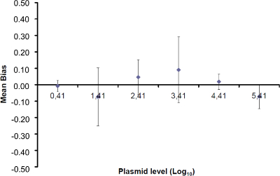 figure-results-4 תרשים הטיית כימות פלסמיד, המציג הטיה ממוצעת לעומת רמות פלסמיד log10 עם פסי שגיאה.