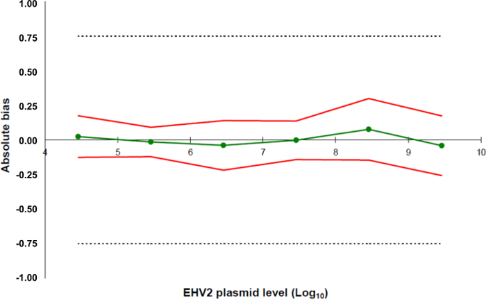 figure-results-7 גרף הטיית פלסמיד EHV2; מנתח הטיה מוחלטת לעומת רמת פלסמיד (Log10) עם מגבלות ביטחון.