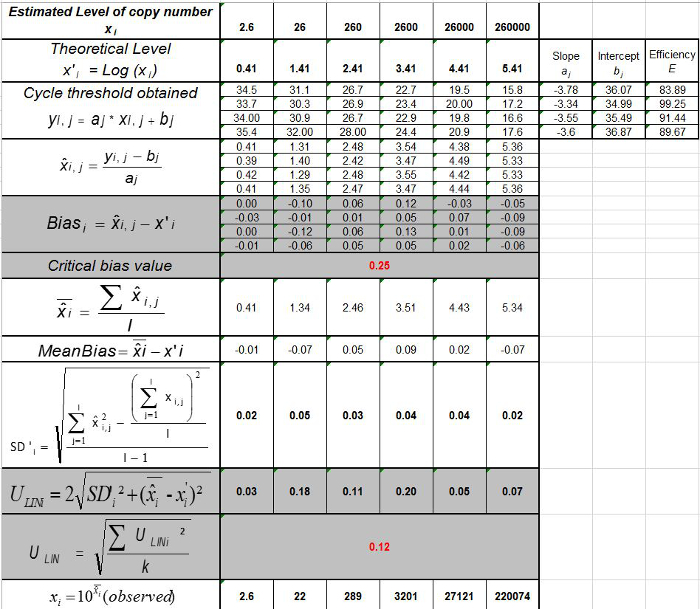 figure-results-9 ניתוח נתוני PCR כמותי; טבלה עם משוואות להטיה, הטיה ממוצעת וחישובי יעילות.