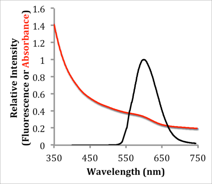figure-results-1 Fluorescence and absorbance spectrum graph, wavelength vs intensity, optical analysis.