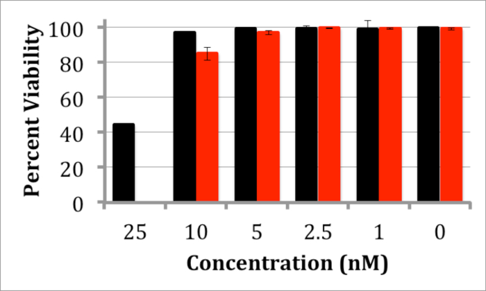 figure-results-4 Bar graph showing percent viability vs. concentration (nM) in cytotoxicity assay results.
