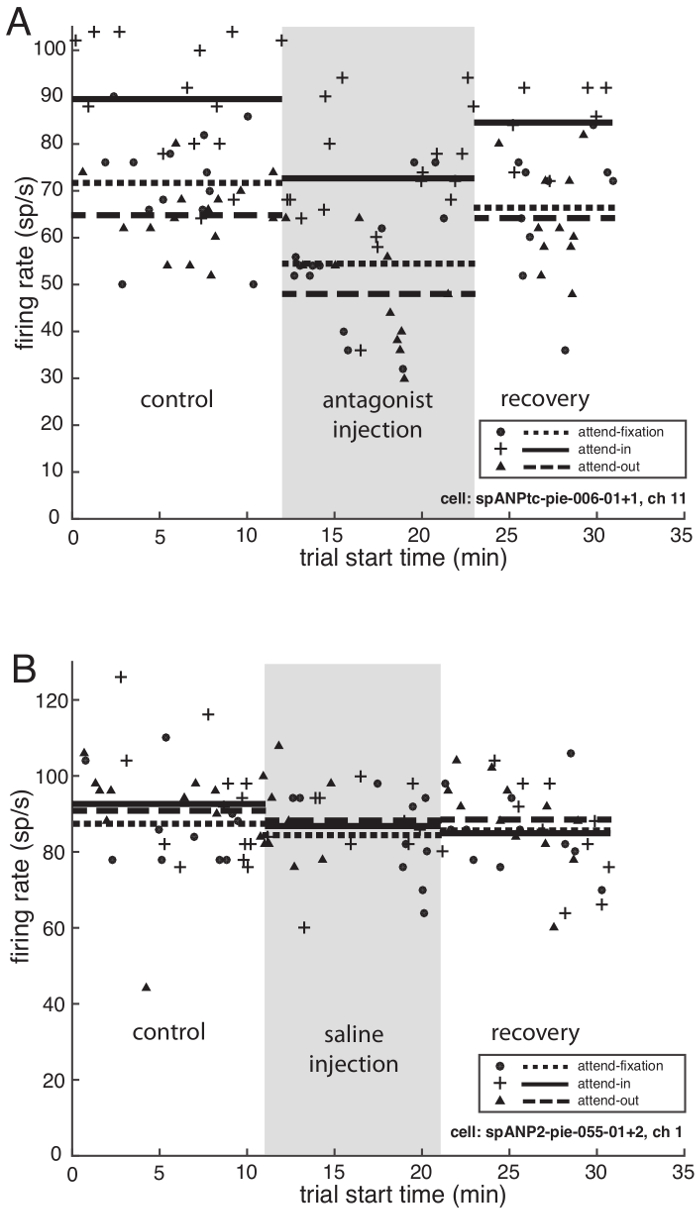 figure-results-4 Neuronal firing rate graph, antagonist vs saline injection, showing control and recovery phases.