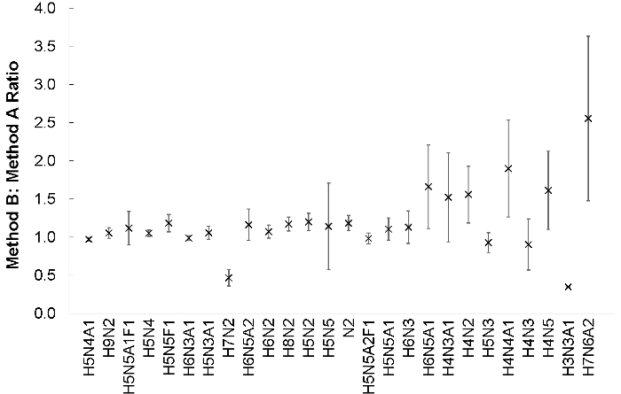 Method comparison graph; Method B to A ratio; error bars; data analysis; scientific research.