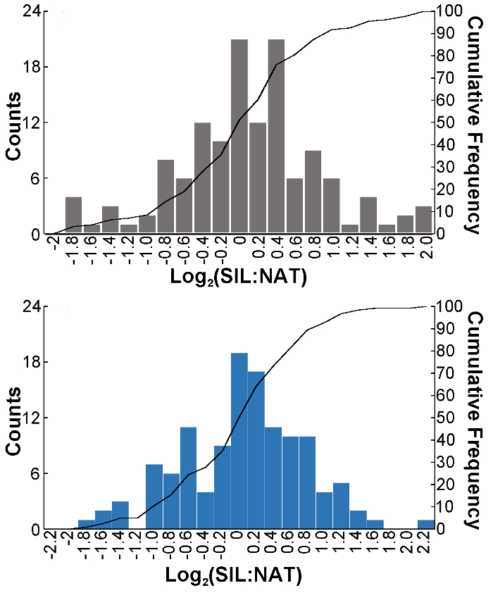 Histogram charts comparing Log₂(SIL:NAT) counts and cumulative frequency analysis results.