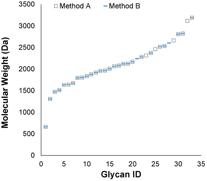Glycan molecular weight analysis graph comparing Method A and B, showing data trends.