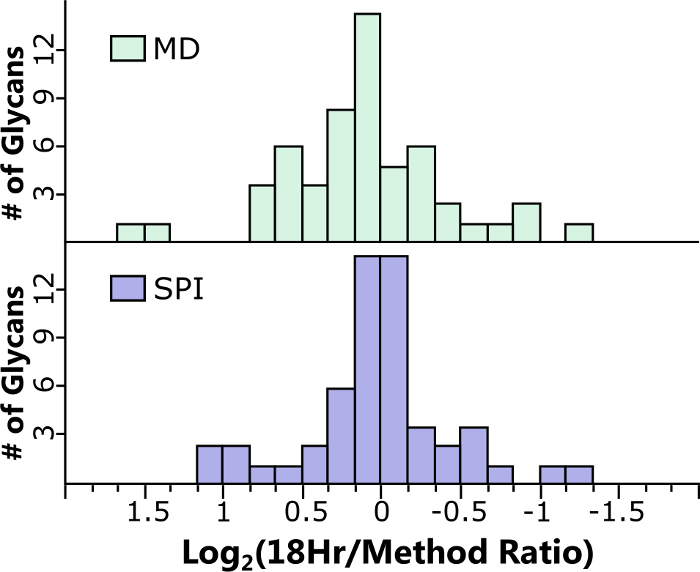 Histogram comparing glycan counts for MD and SPI methods; Log2(18Hr/Method Ratio).