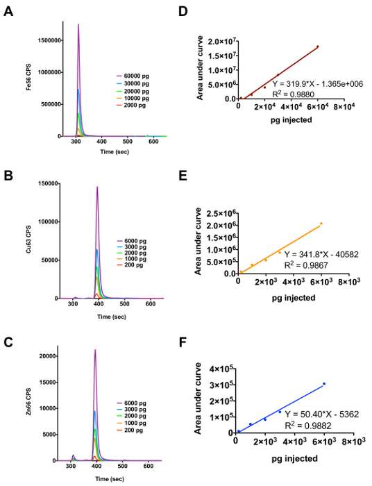 Chromatography results showing Fes, Cus, Zns peaks and calibration plots; area vs. pg injected.