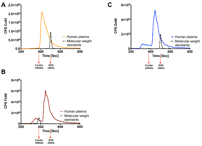 Chromatography graph; human plasma vs. molecular weight standards; protein analysis timing.