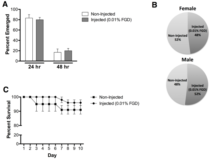 Bar, pie, and line graphs comparing emergence and survival rates in FGD injected vs. non-injected.