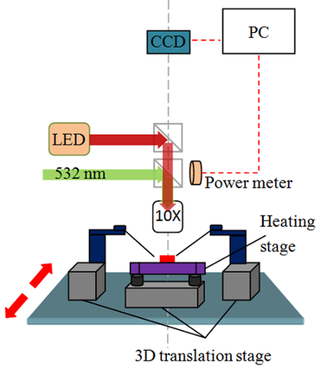 figure-results-5 Optical excitation diagram; LED, 532 nm, CCD, PC, power meter; heating stage; 3D translation.