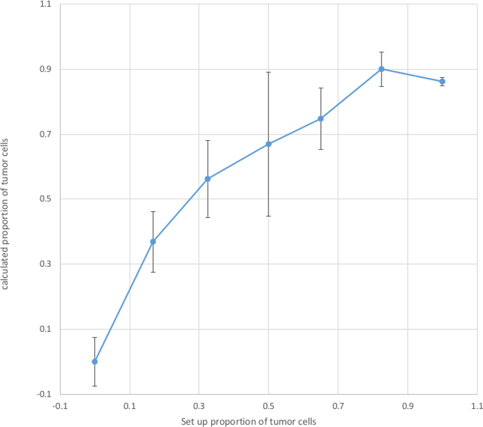figure-results-2 Tumor cell proportion vs setup error bar graph showing data analysis of cell calculation results.