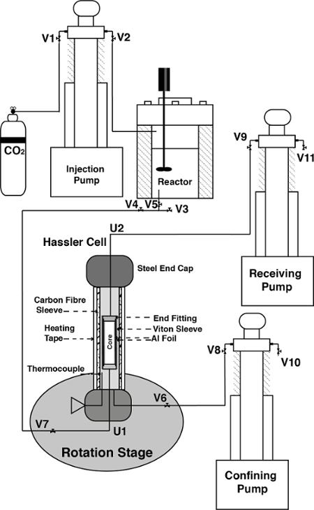 figure-results-1 High-pressure CO2 injection setup diagram; reactor, Hassler cell for fluid dynamics research.