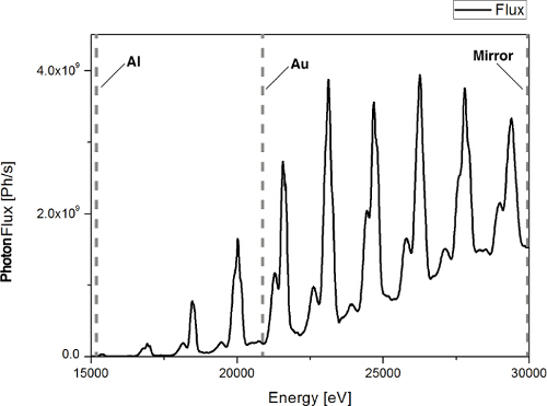 figure-results-2 Photon flux vs. energy graph; flux peaks for Al, Au, Mirror; spectroscopy analysis.