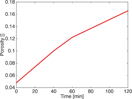 figure-results-6 Porosity vs. Time graph; static equilibrium analysis; experimental data chart for material study.
