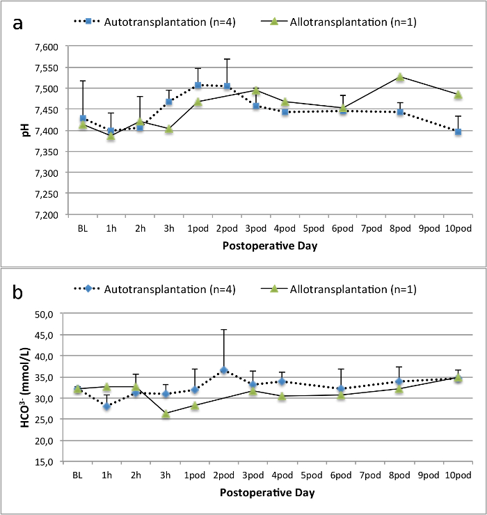 Postoperative pH and HCO3- levels comparison; line graphs; autotransplantation vs allotransplantation.