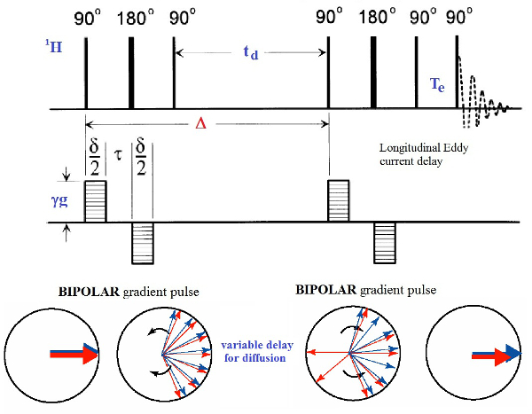 NMR diffusion experiment diagram; bipolar gradient pulses; longitudinal eddy current delay.