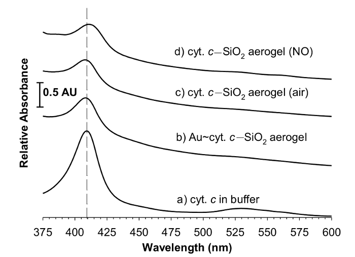 Absorbance spectra diagram of cyt c in varied conditions, depicting spectral analysis in different media.